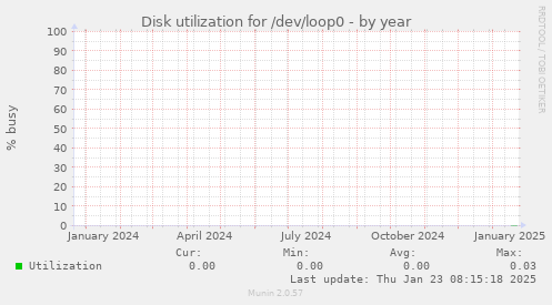 Disk utilization for /dev/loop0