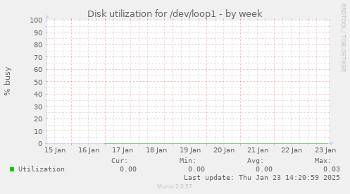 Disk utilization for /dev/loop1