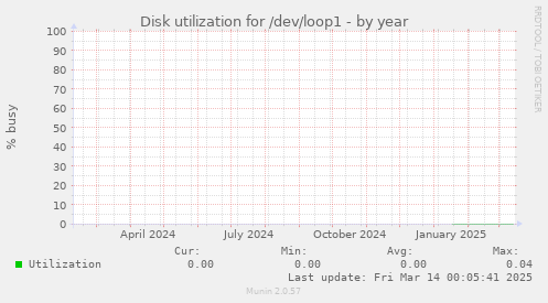 Disk utilization for /dev/loop1