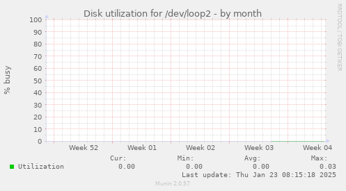 Disk utilization for /dev/loop2