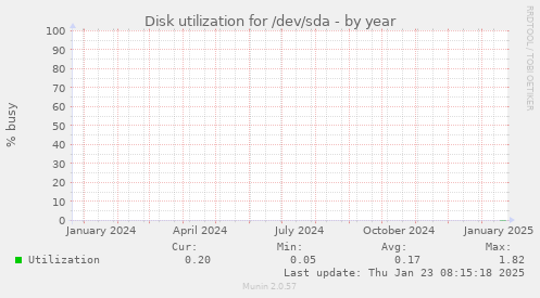 Disk utilization for /dev/sda