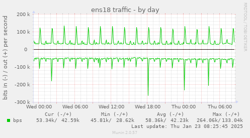 daily graph