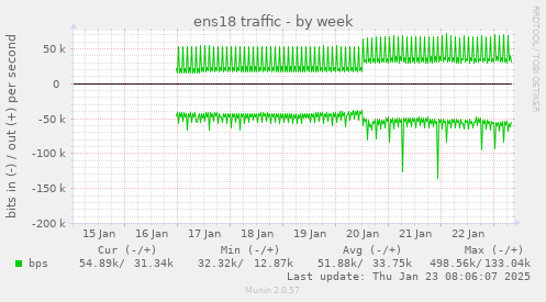 weekly graph