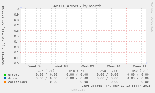 ens18 errors