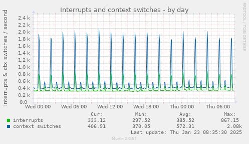 daily graph