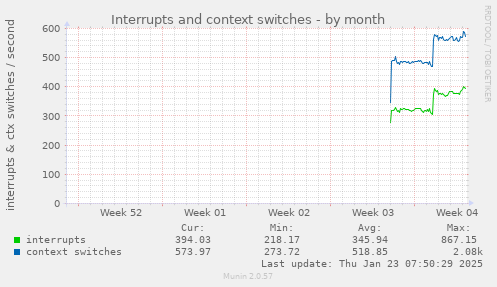 Interrupts and context switches