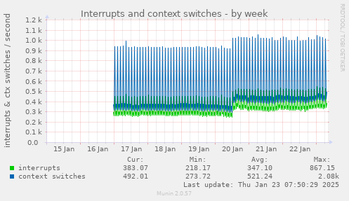 Interrupts and context switches