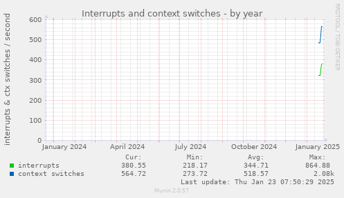 Interrupts and context switches