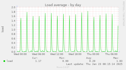 daily graph