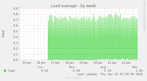 weekly graph