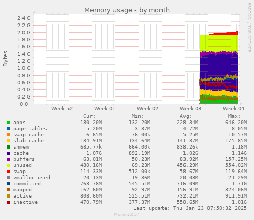 monthly graph