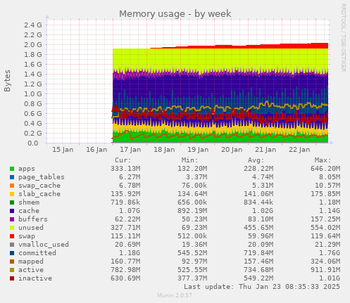 weekly graph