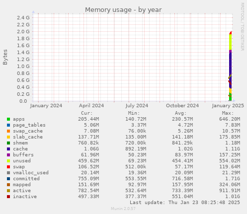 Memory usage