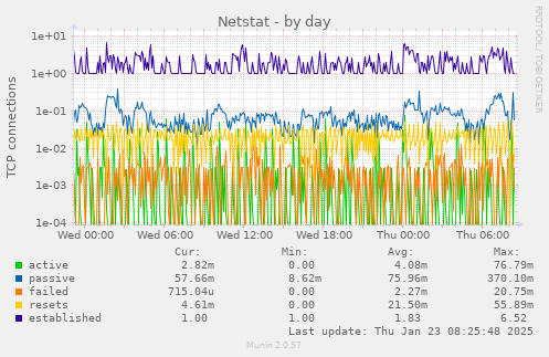 daily graph