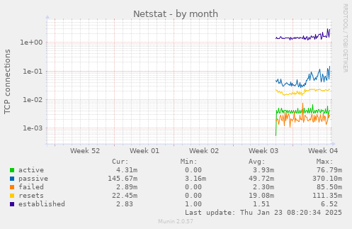 monthly graph