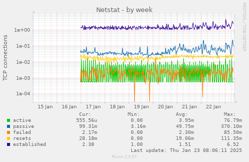 weekly graph