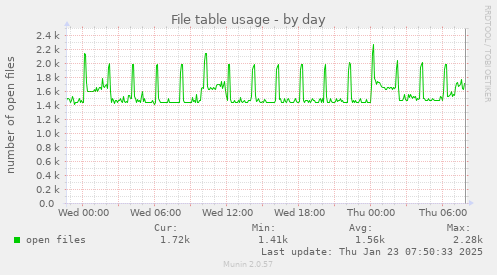 File table usage