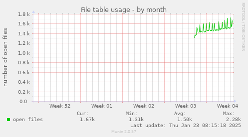 monthly graph