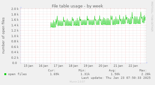 weekly graph