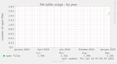 yearly graph