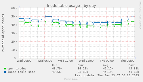 Inode table usage