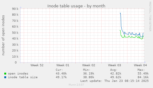 Inode table usage