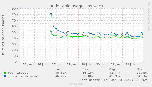 Inode table usage