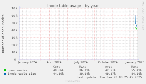 Inode table usage