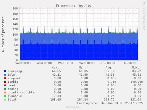 daily graph