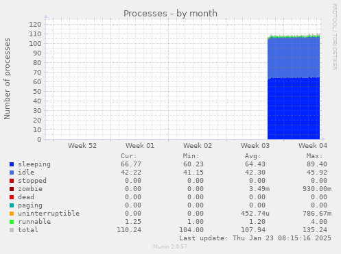 monthly graph