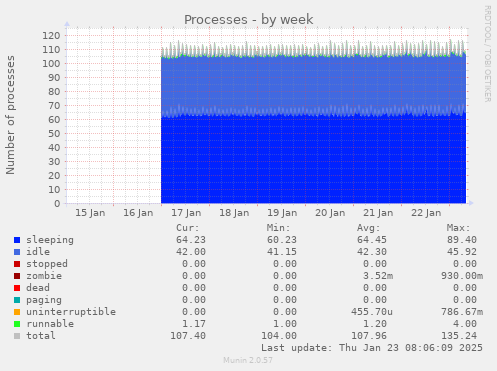 weekly graph