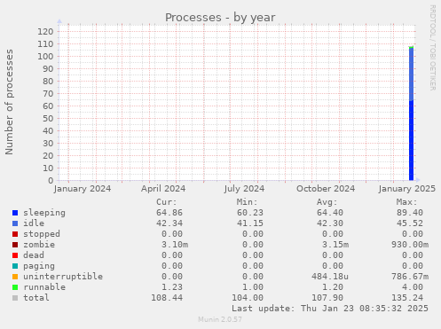 yearly graph