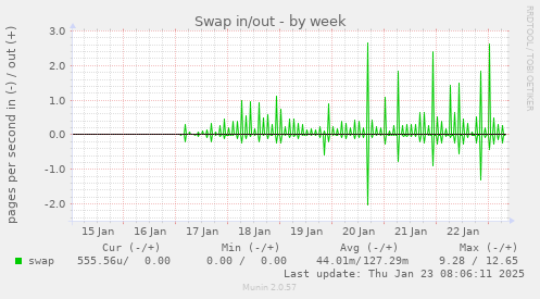 weekly graph