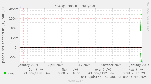 yearly graph