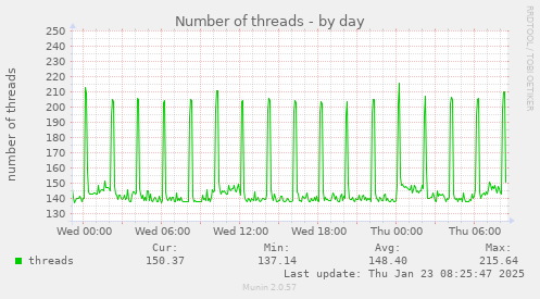 daily graph