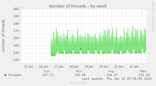 Number of threads