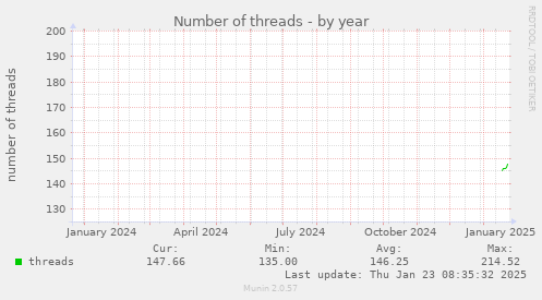 yearly graph