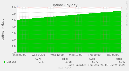 daily graph