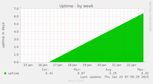 weekly graph