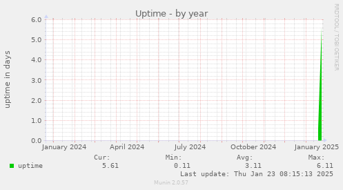 Uptime