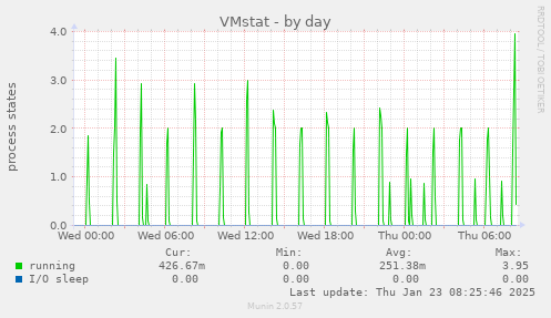 VMstat