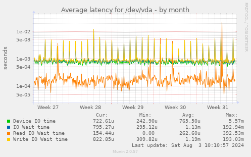 Average latency for /dev/vda