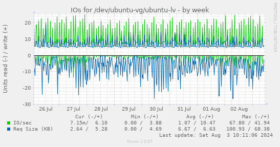 IOs for /dev/ubuntu-vg/ubuntu-lv