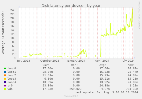 Disk latency per device