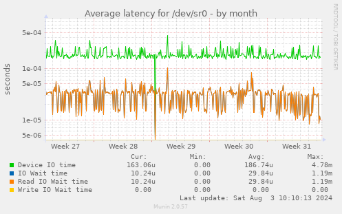 Average latency for /dev/sr0