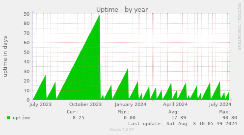 yearly graph