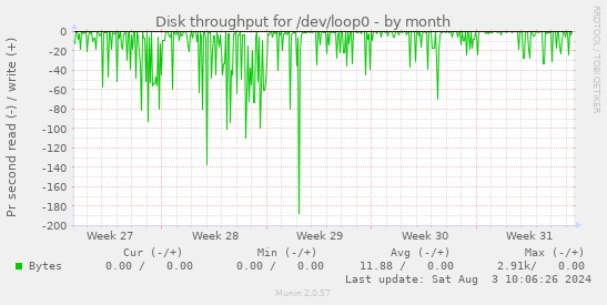 Disk throughput for /dev/loop0