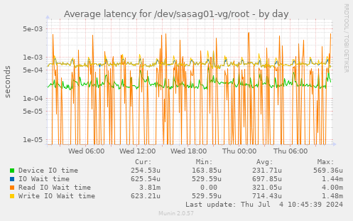 Average latency for /dev/sasag01-vg/root
