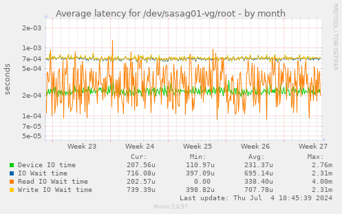 Average latency for /dev/sasag01-vg/root