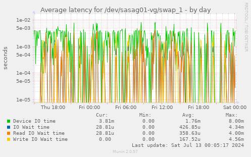 Average latency for /dev/sasag01-vg/swap_1
